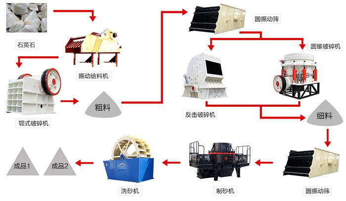 石英石生產線流程圖