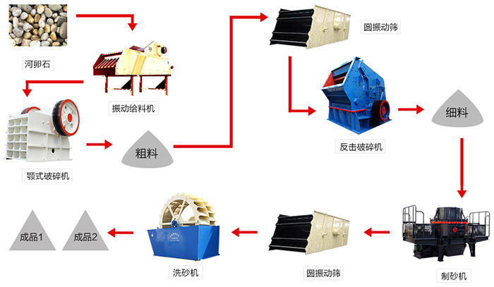 河卵石制砂生產線步驟