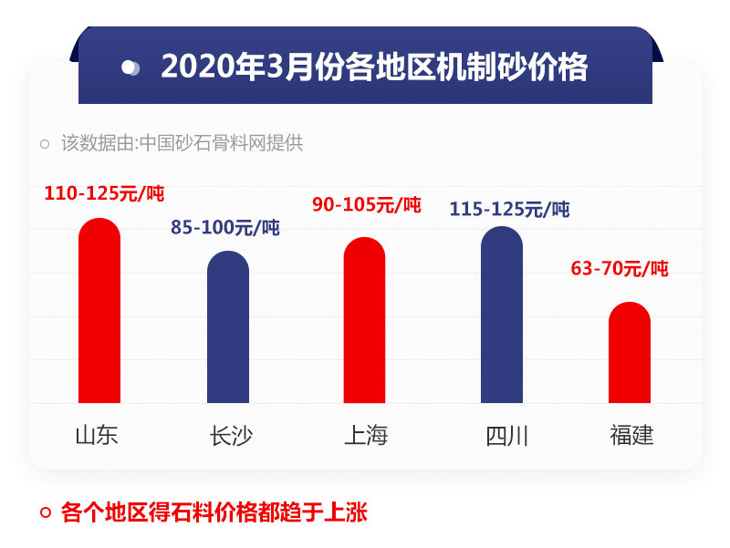 機制砂價格情況