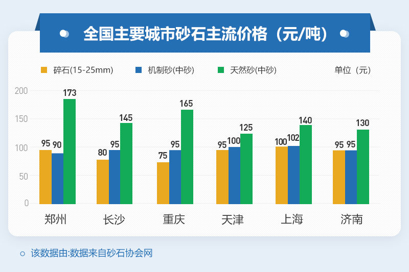 各地區砂石價格