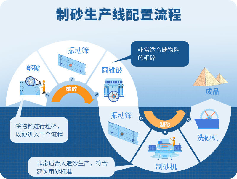 制沙生產線流程