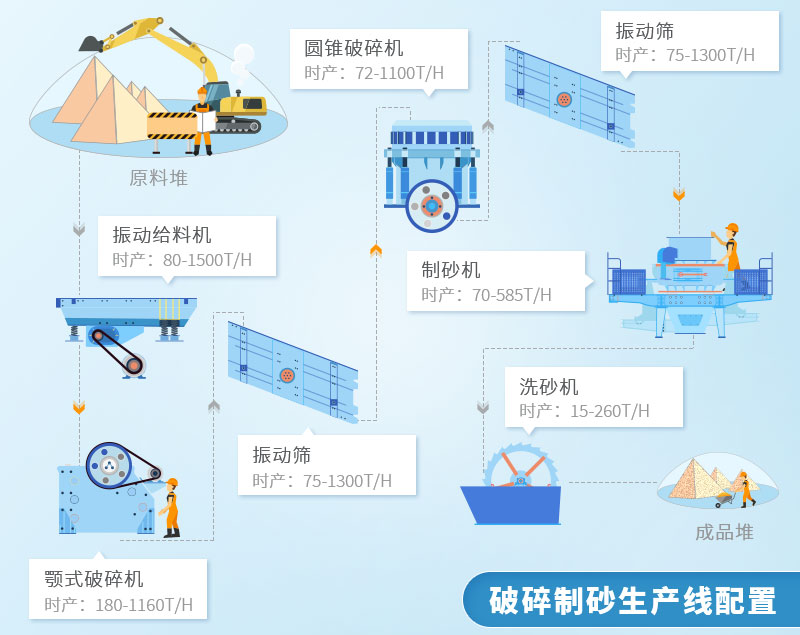 石料破碎生產線流程