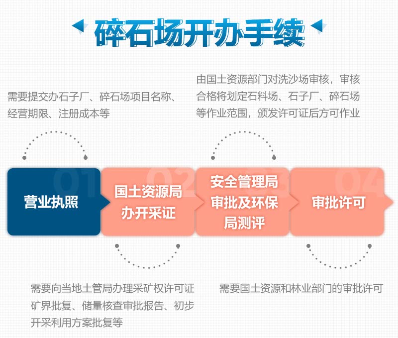 手續辦理