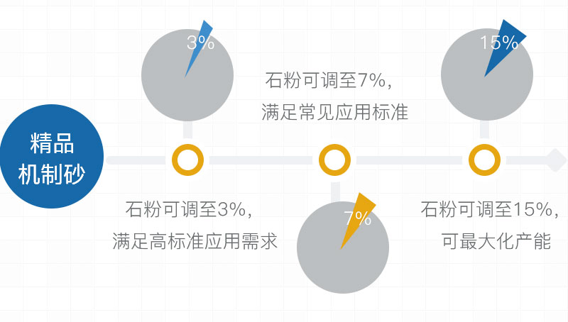高品質(zhì)機制砂石粉可控，滿足要求