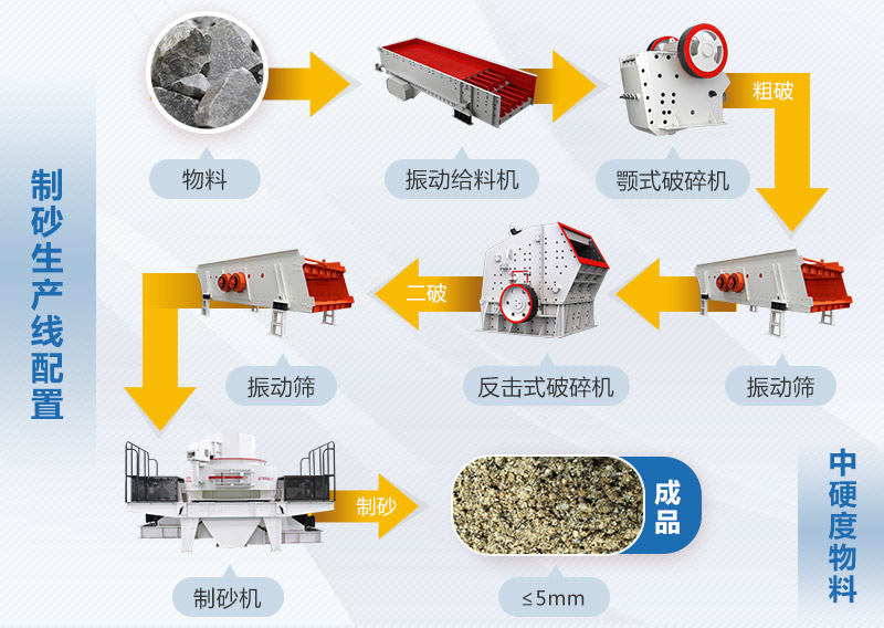 機(jī)制砂生產(chǎn)工藝流程圖