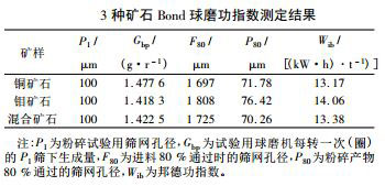 3種礦石Bond球磨功指數(shù)測(cè)定結(jié)果