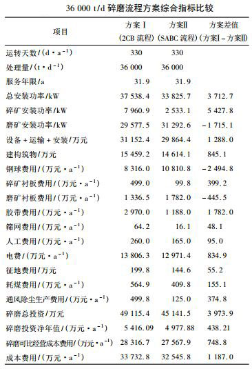 36000t/d碎磨流程方案綜合指標(biāo)比較