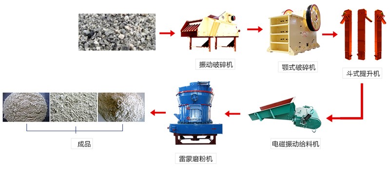 高爐水渣磨粉生產工藝