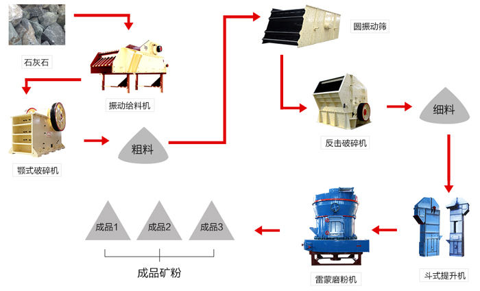 石灰石破碎生產線