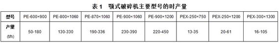 顎式破碎機主要型號的時產量