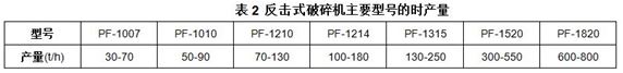 反擊式破碎機主要型號的時產量