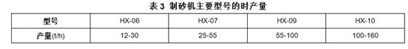 制砂機主要型號的時產量